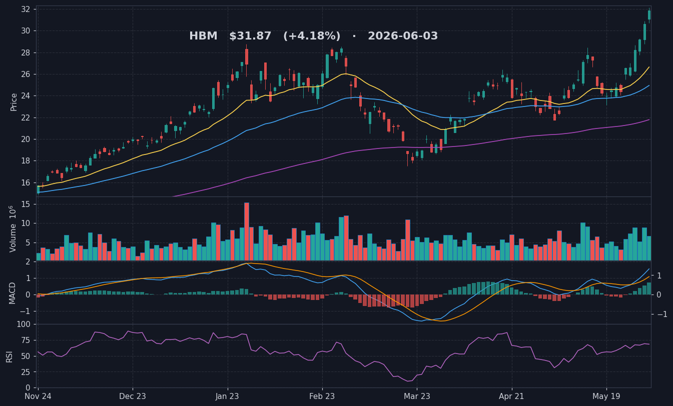 HBM chart