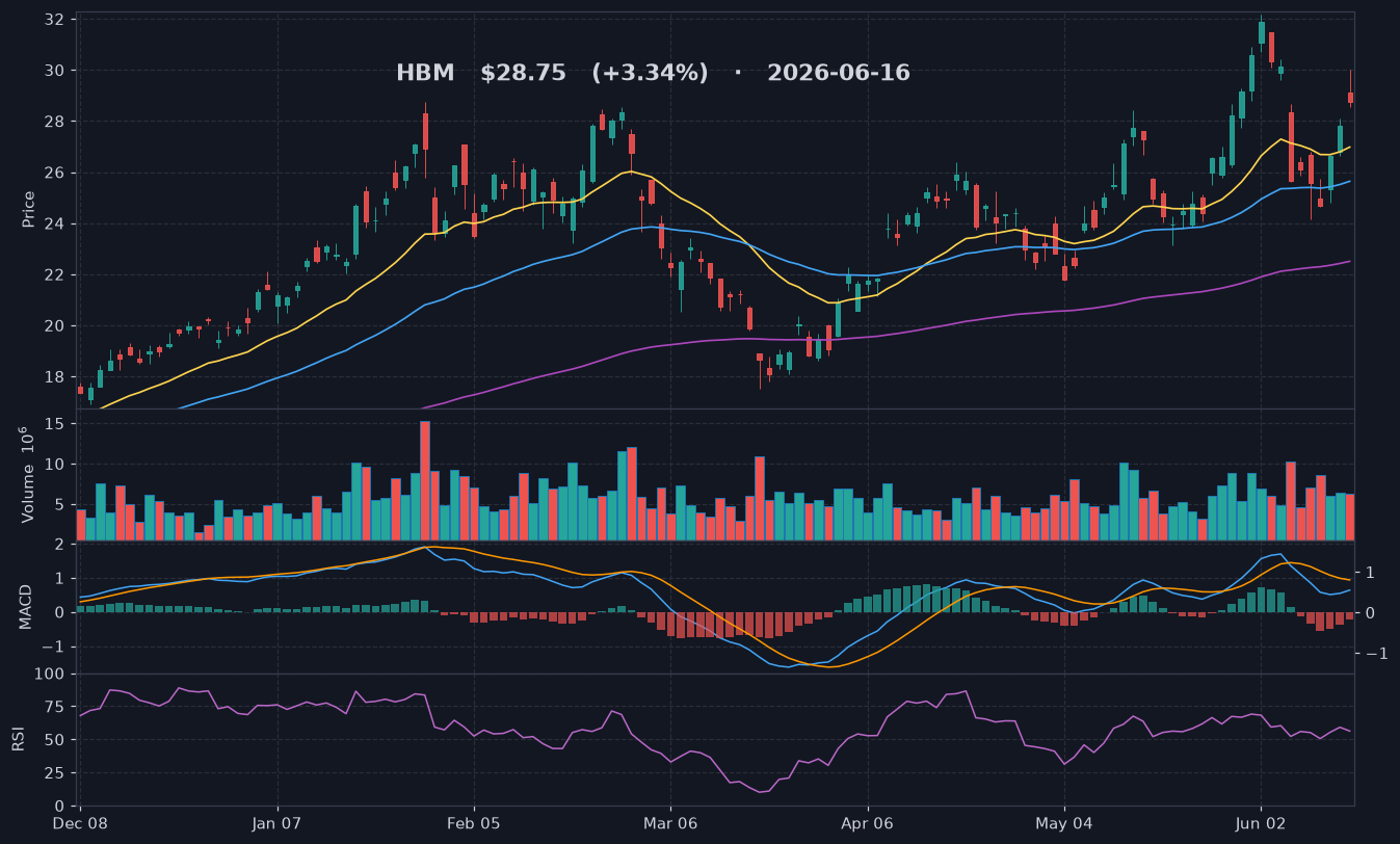 HBM chart