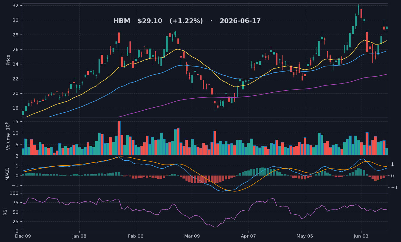 HBM chart