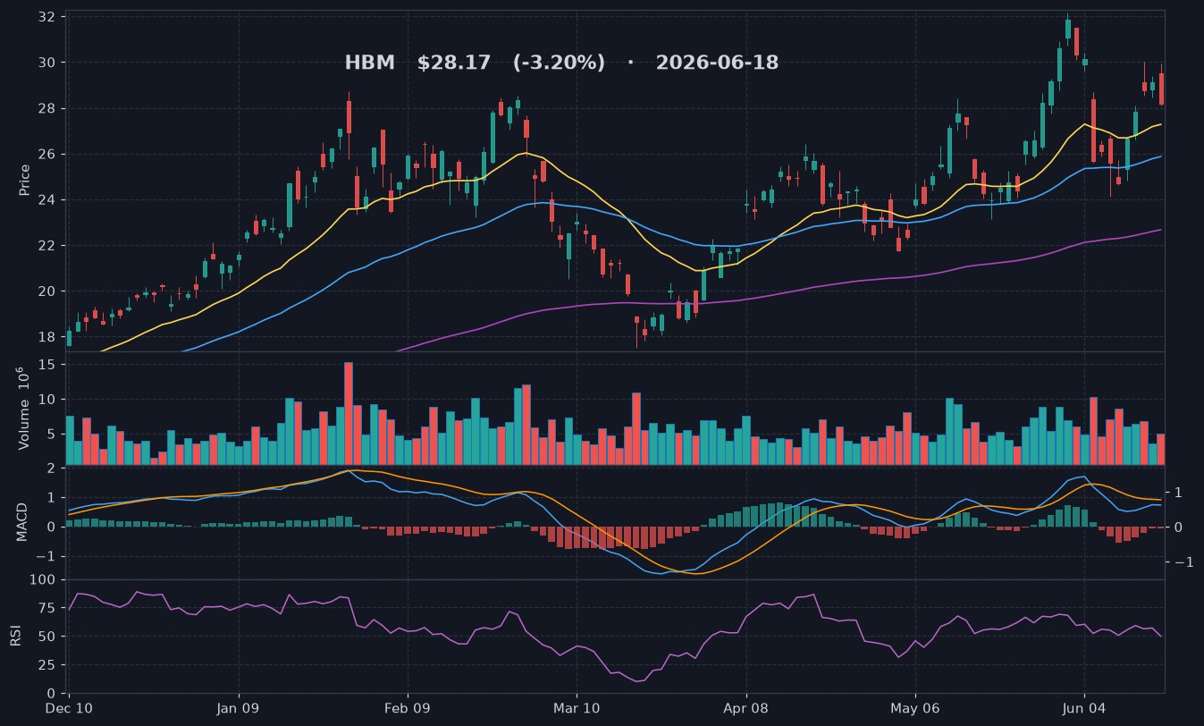 HBM chart