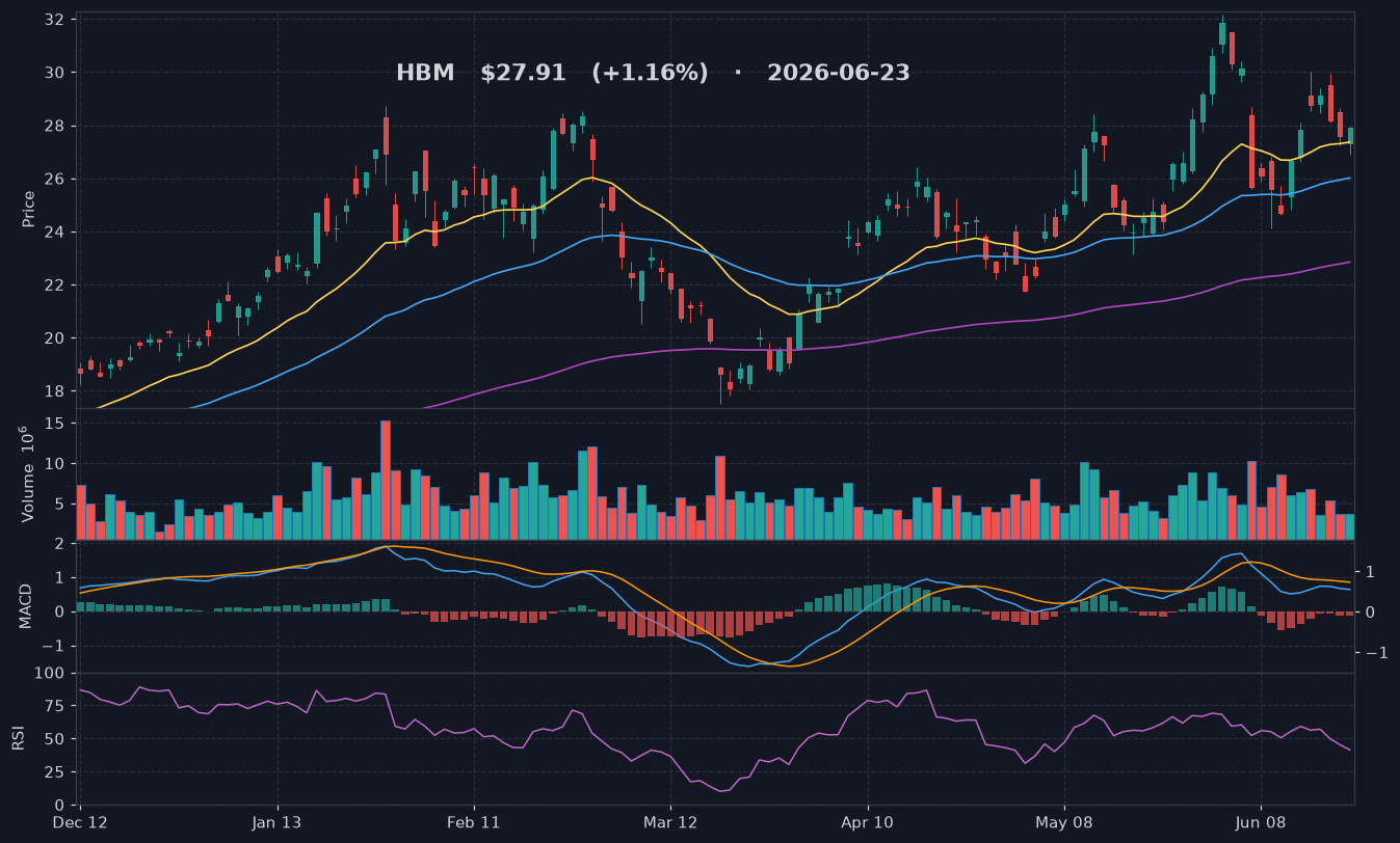 HBM chart