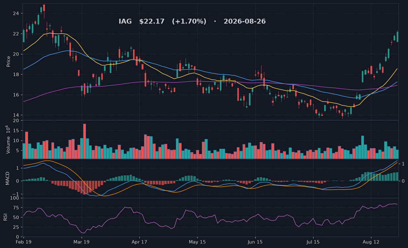 IAG chart