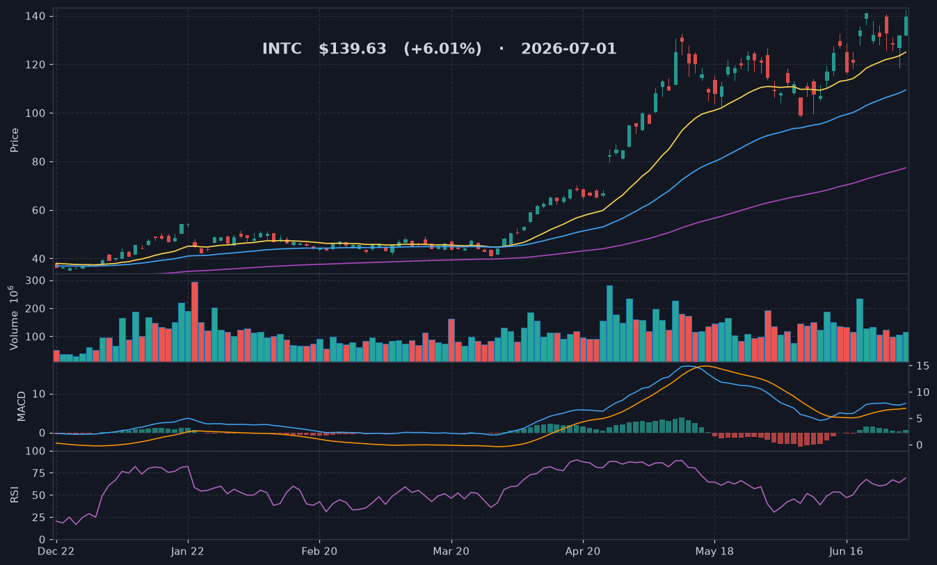 INTC chart