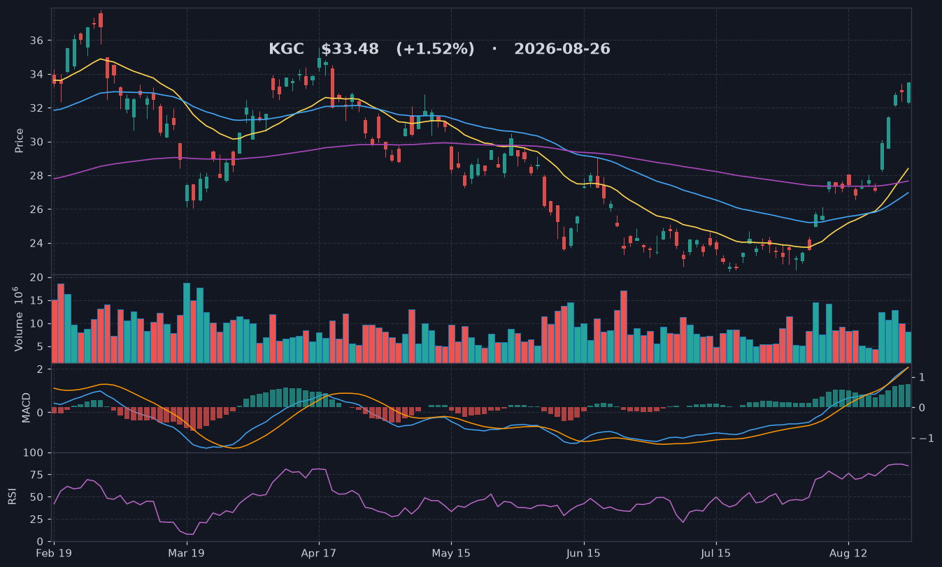KGC chart