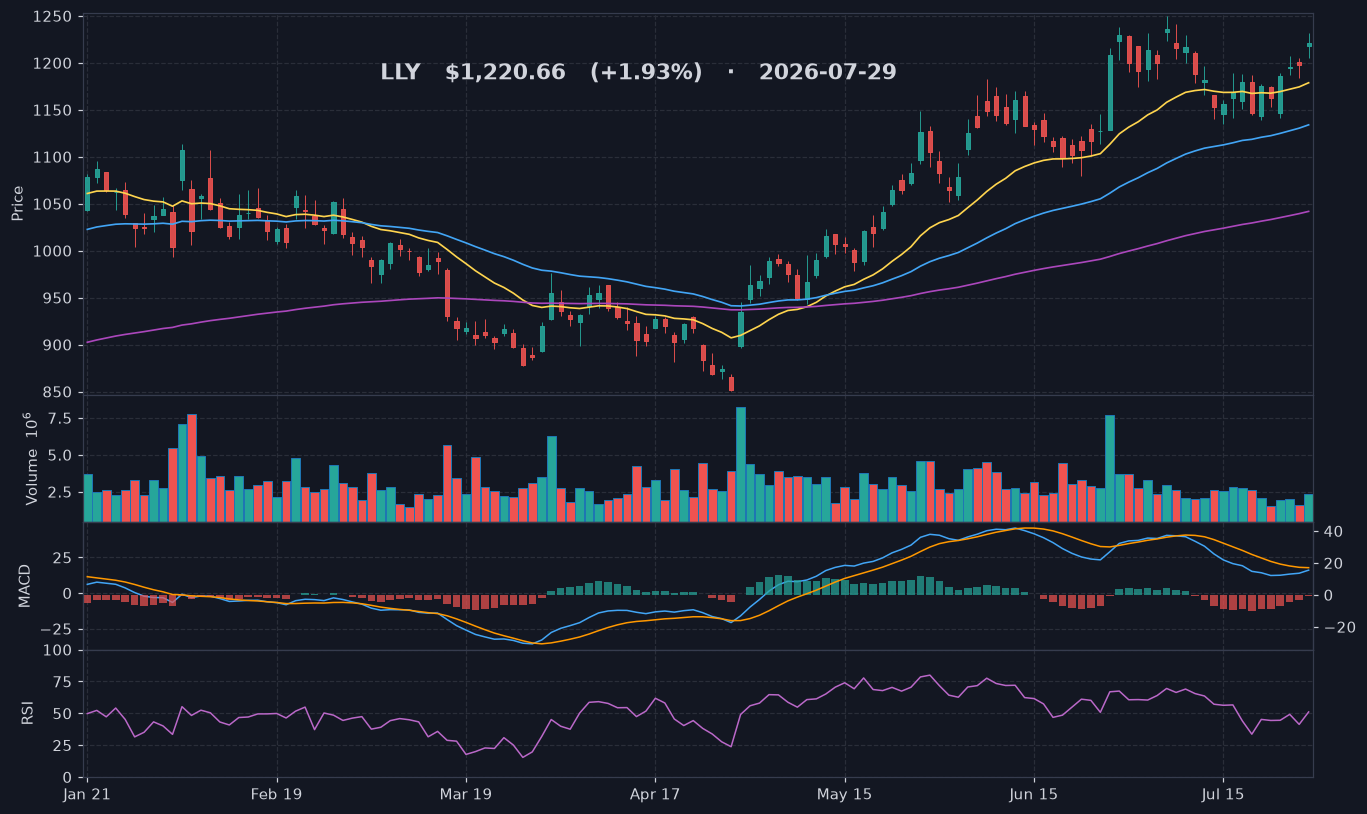 LLY chart