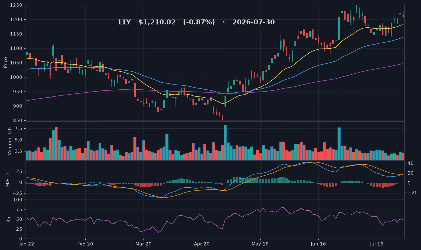 LLY chart
