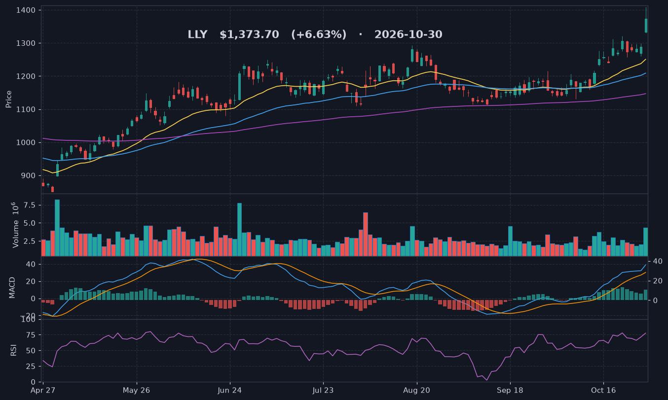 LLY chart