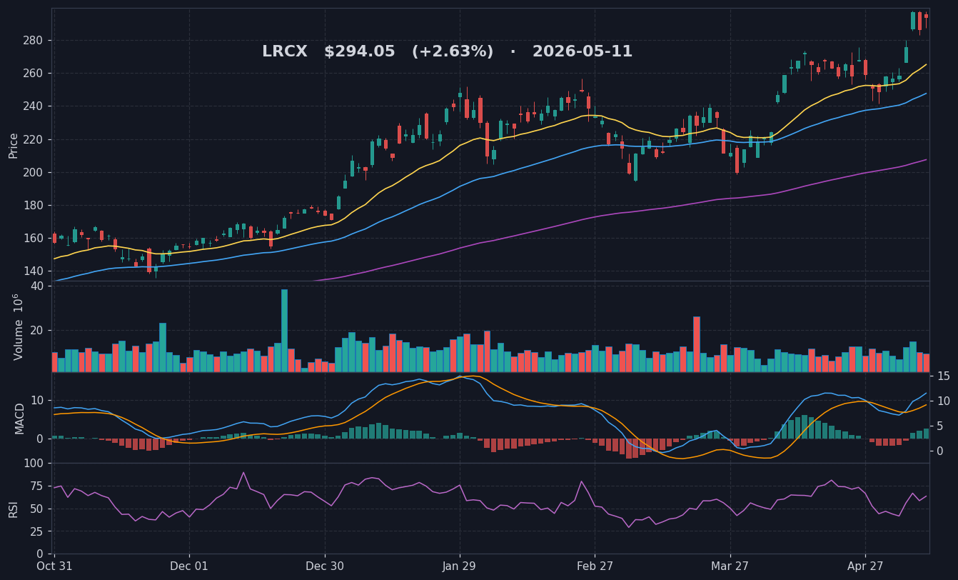 LRCX chart