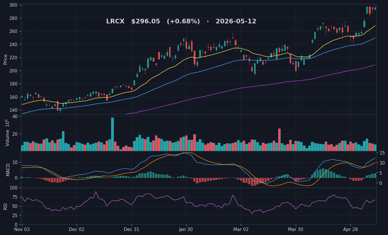 LRCX chart