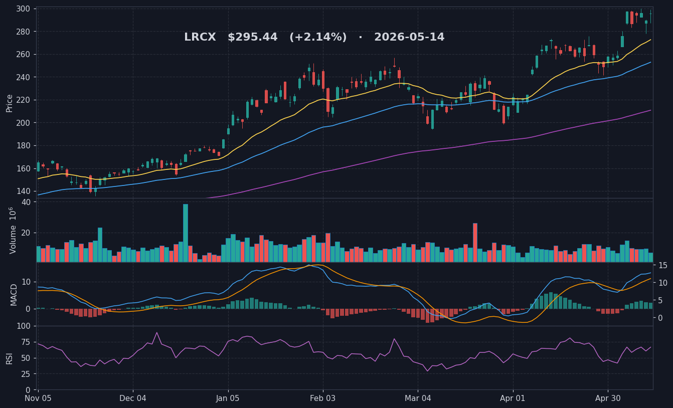 LRCX chart