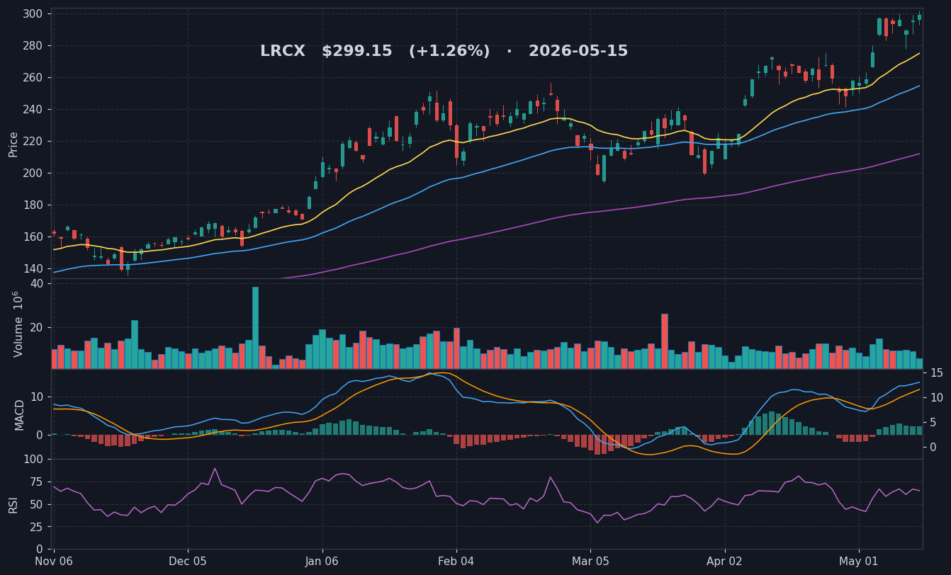 LRCX chart