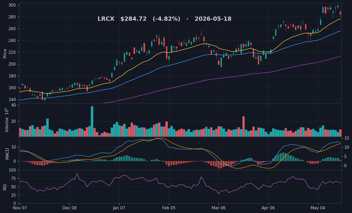 LRCX chart