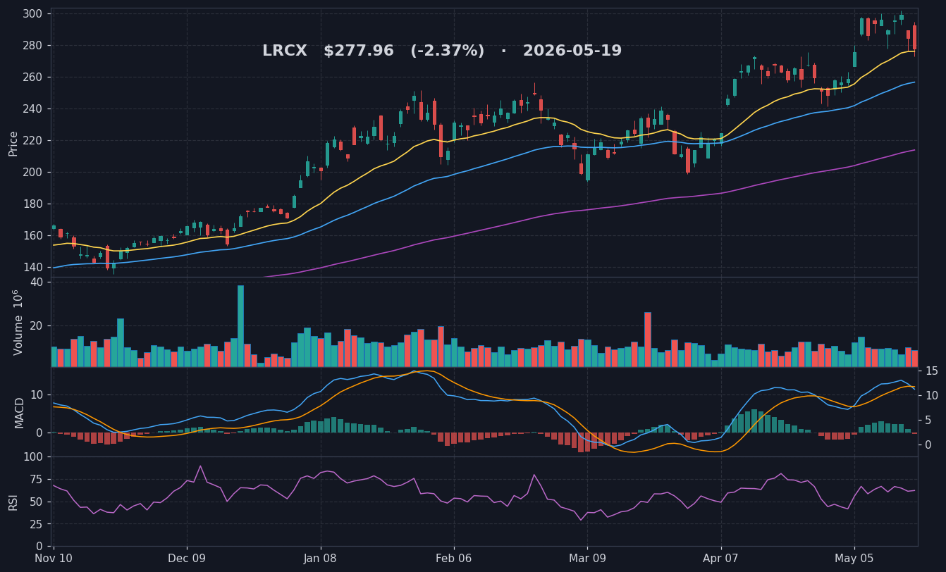 LRCX chart