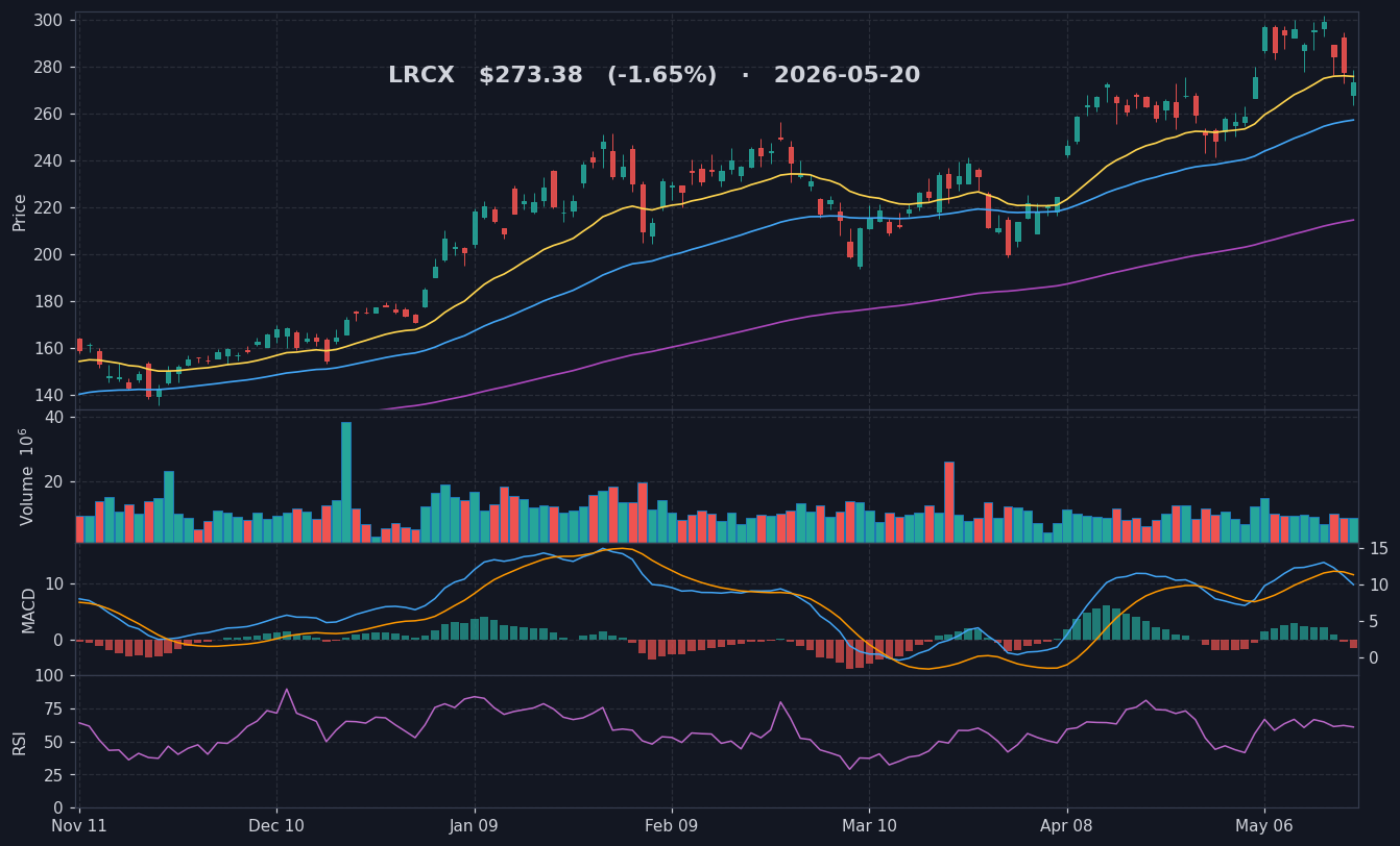 LRCX chart