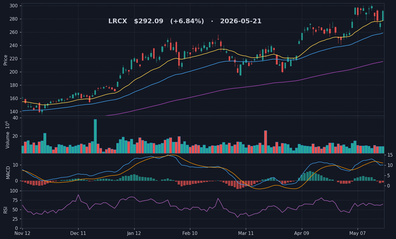 LRCX chart
