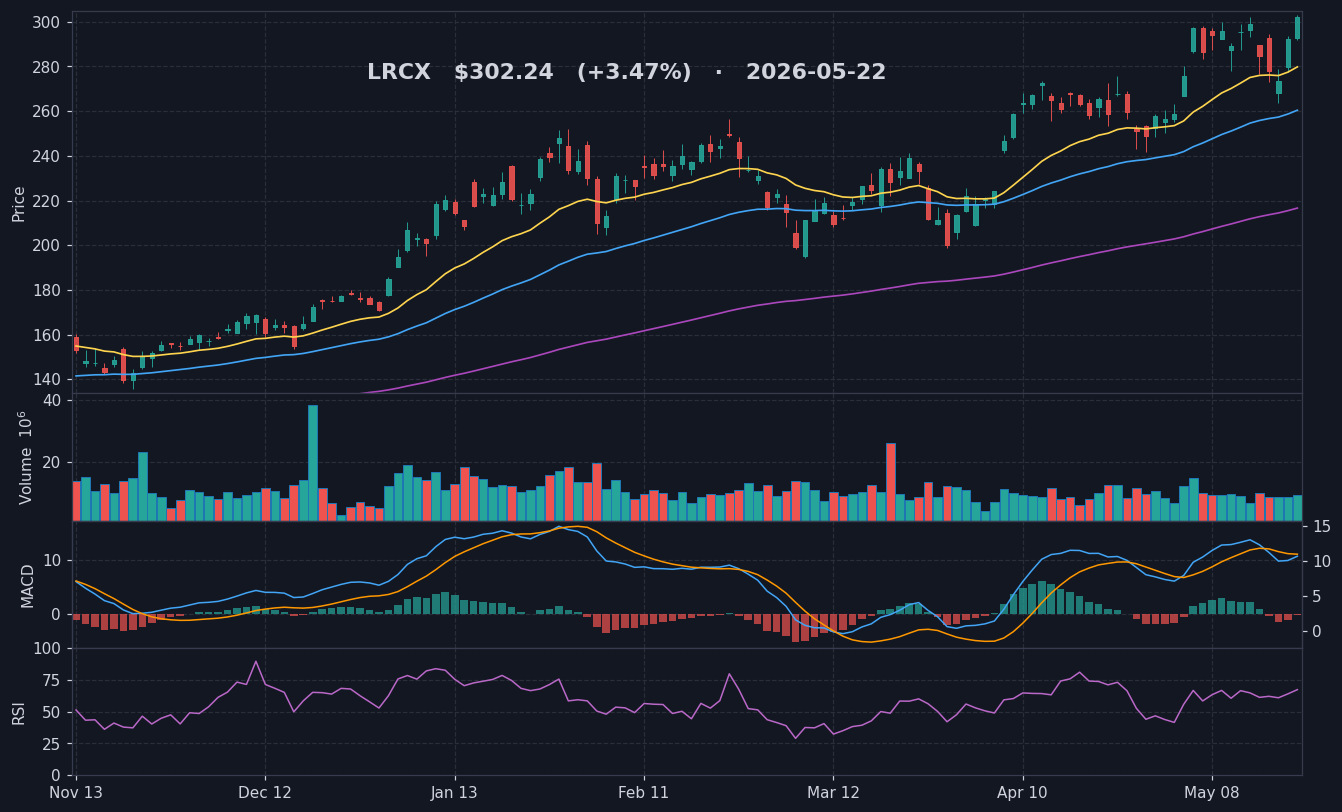 LRCX chart