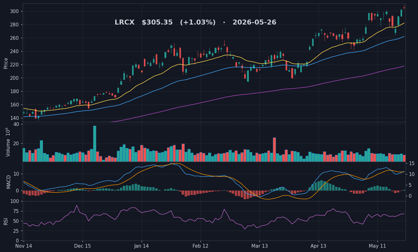 LRCX chart