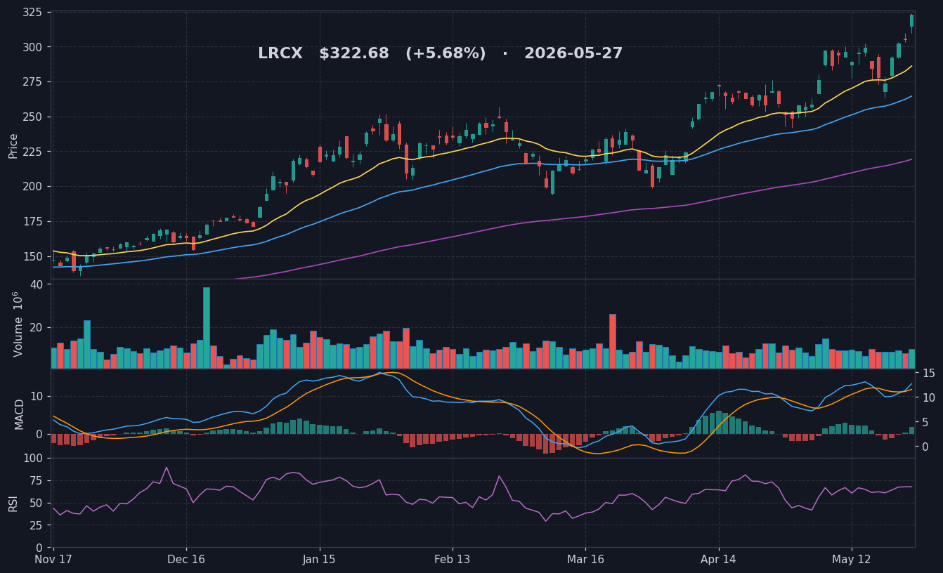 LRCX chart