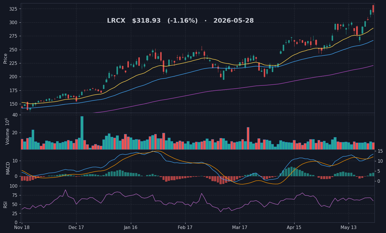 LRCX chart