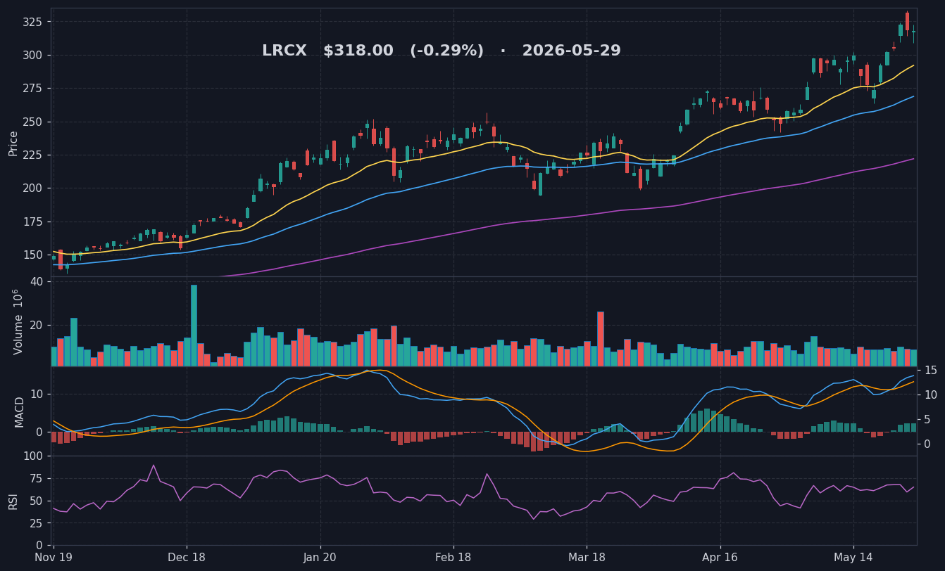 LRCX chart
