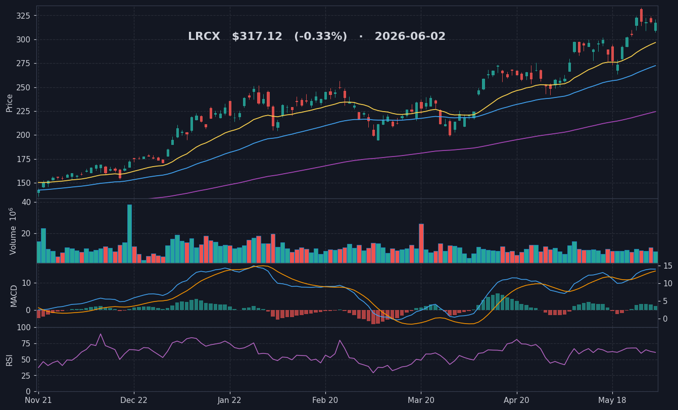 LRCX chart