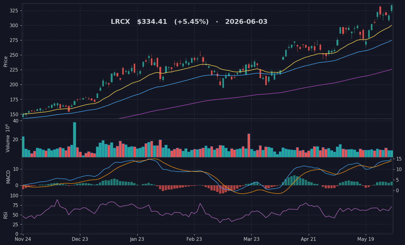 LRCX chart