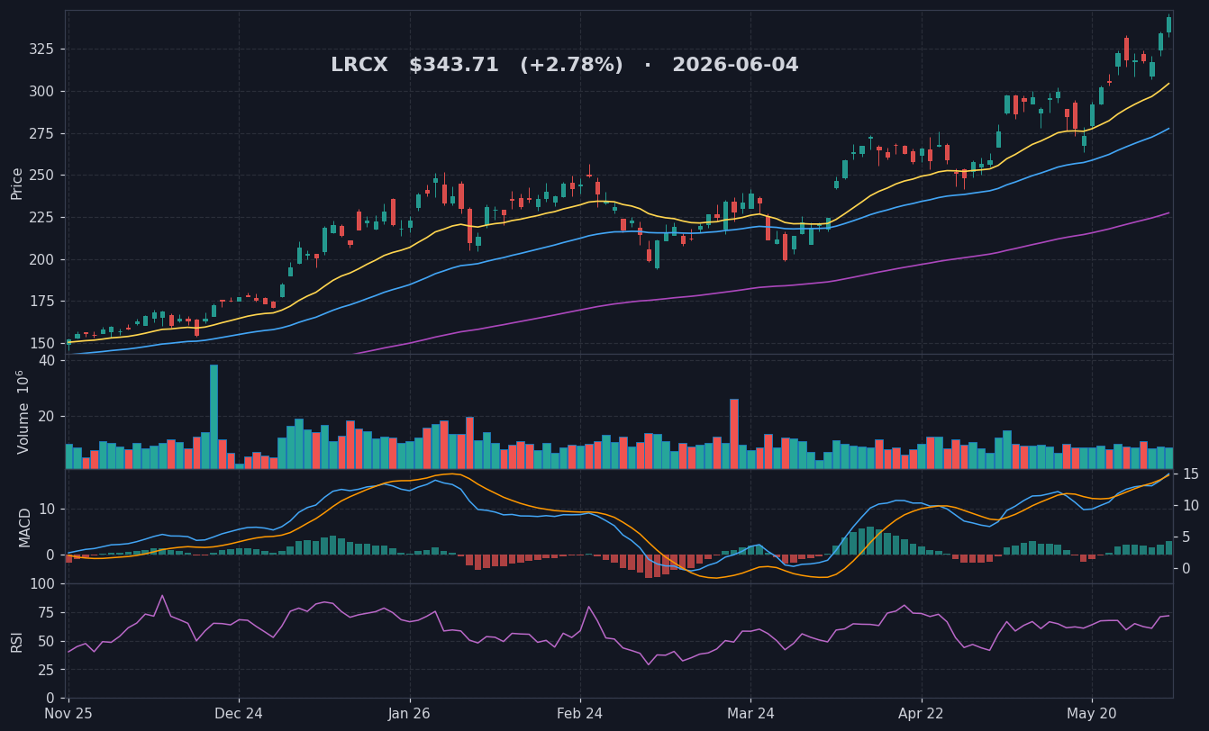 LRCX chart