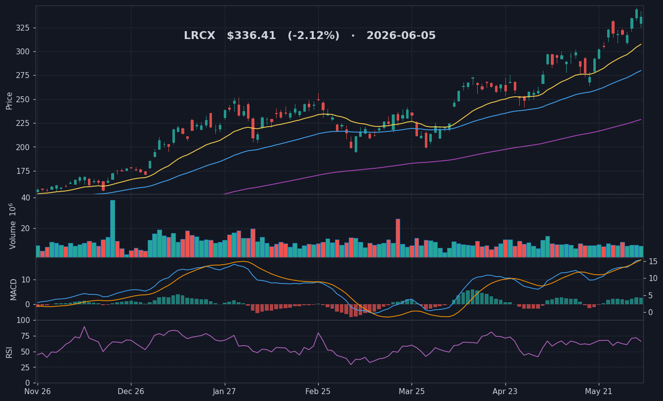 LRCX chart