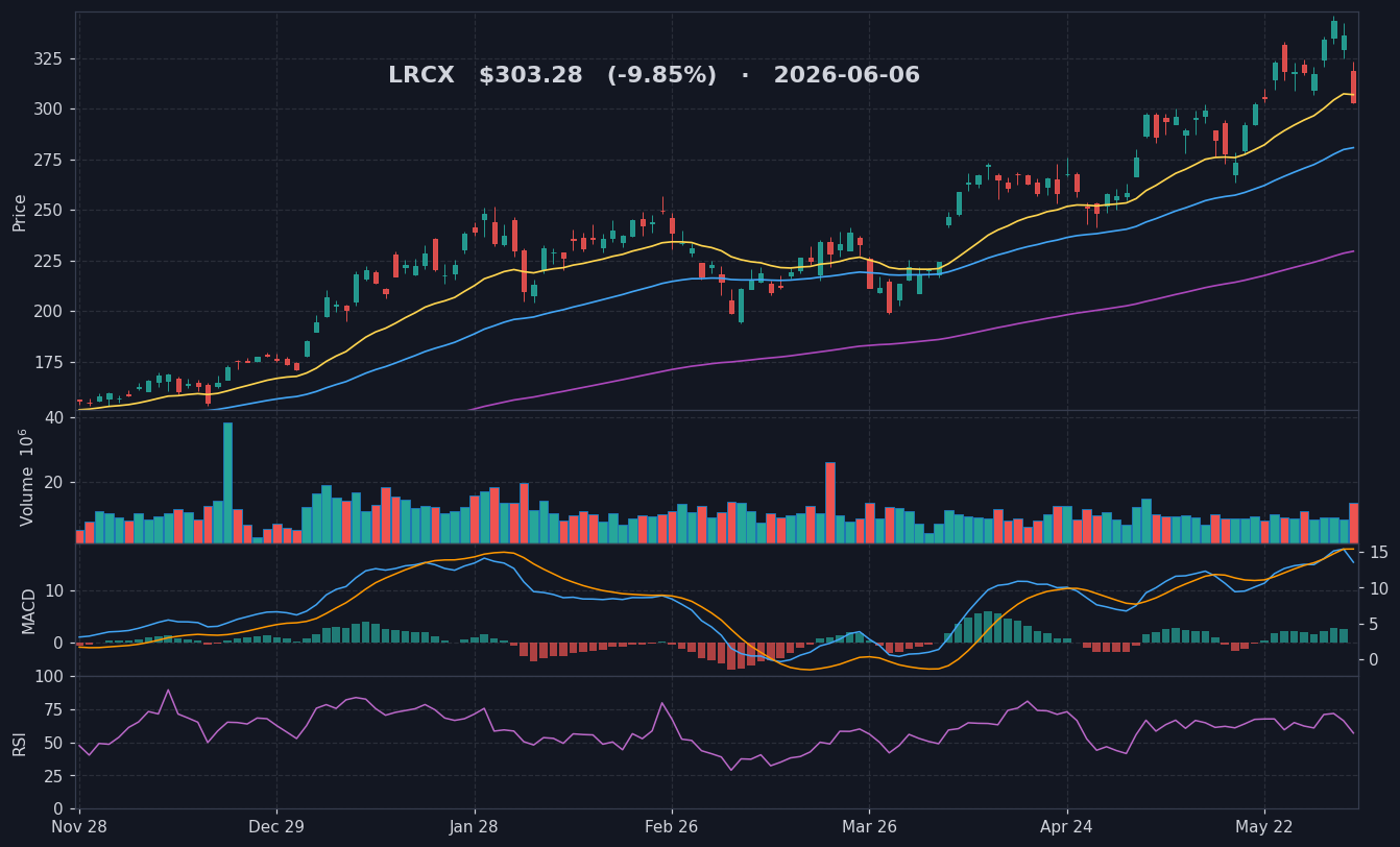 LRCX chart