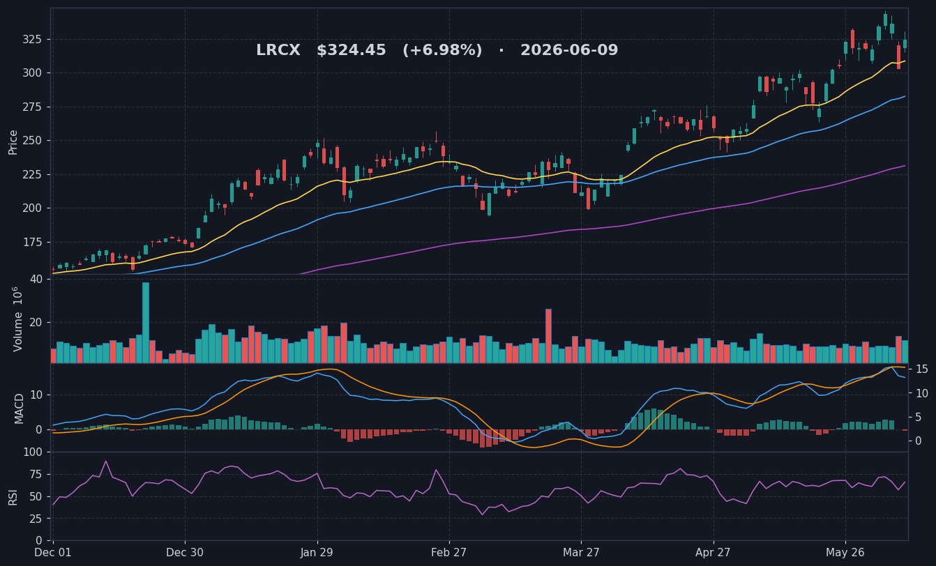 LRCX chart