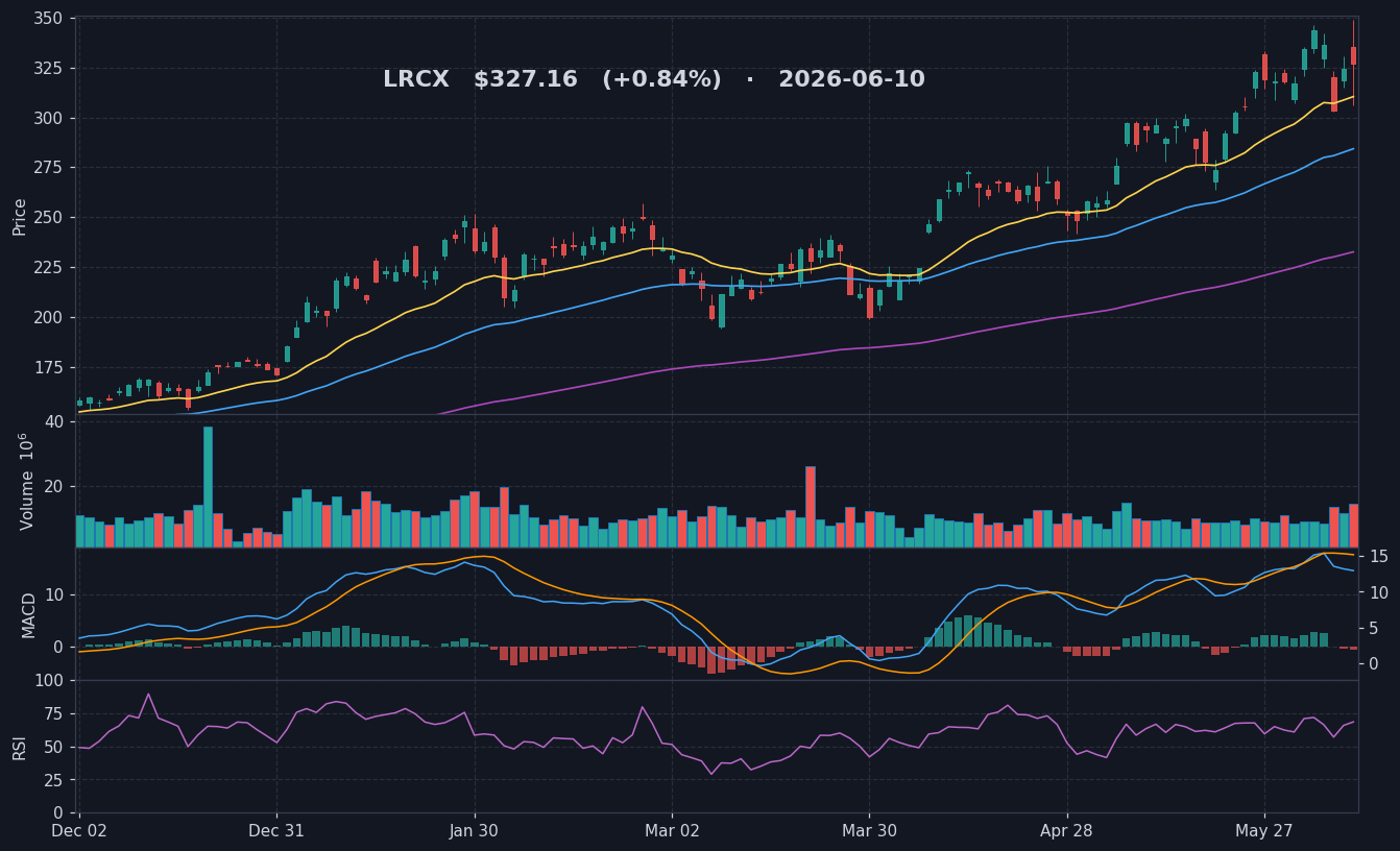LRCX chart