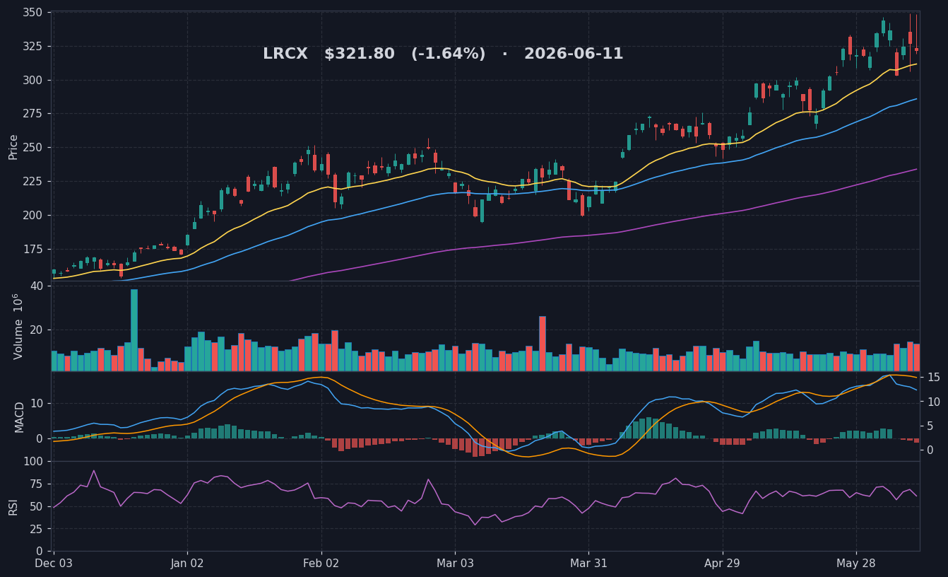 LRCX chart
