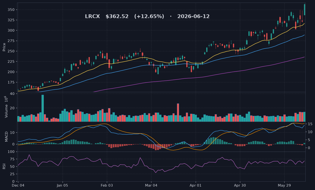LRCX chart