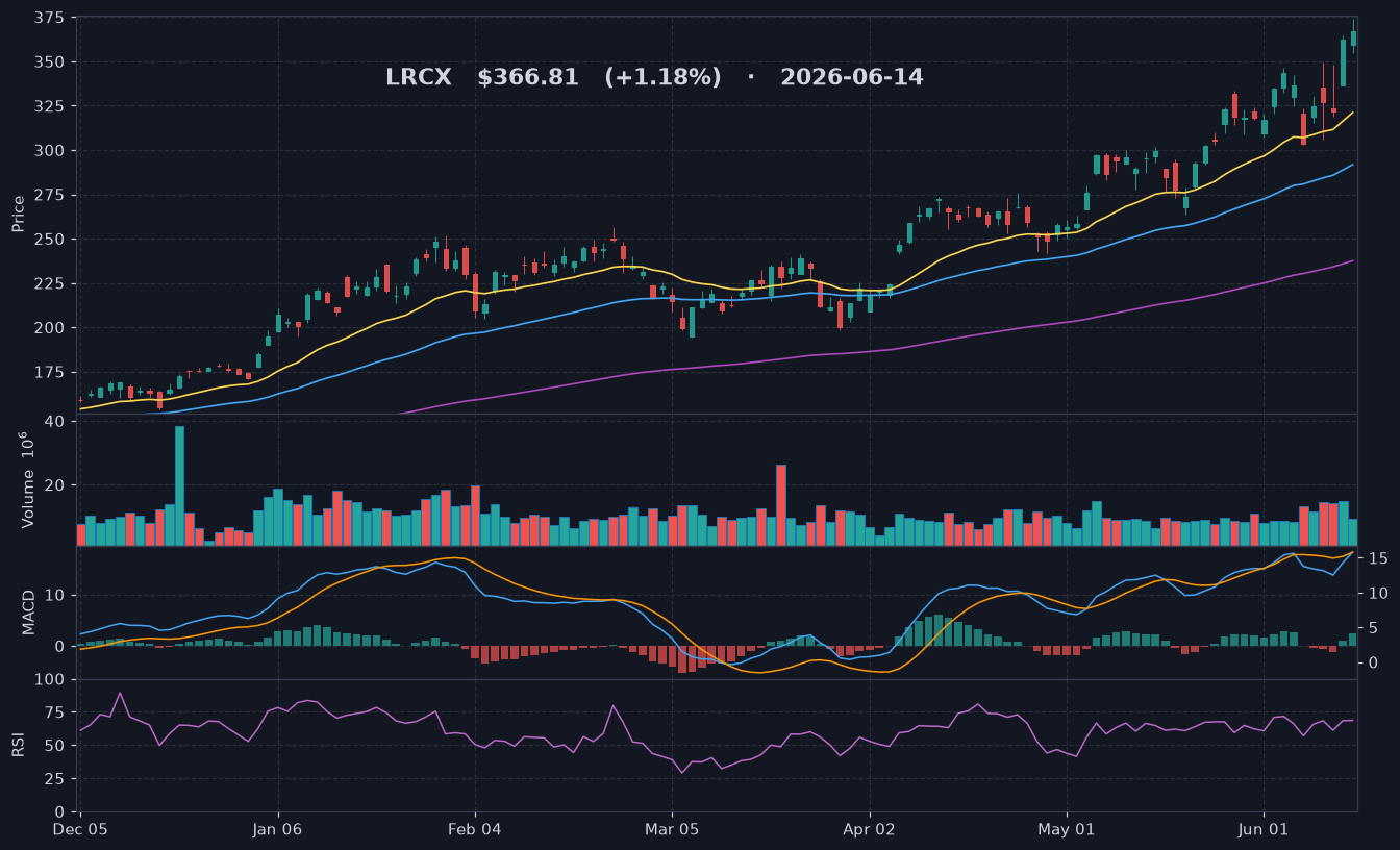 LRCX chart