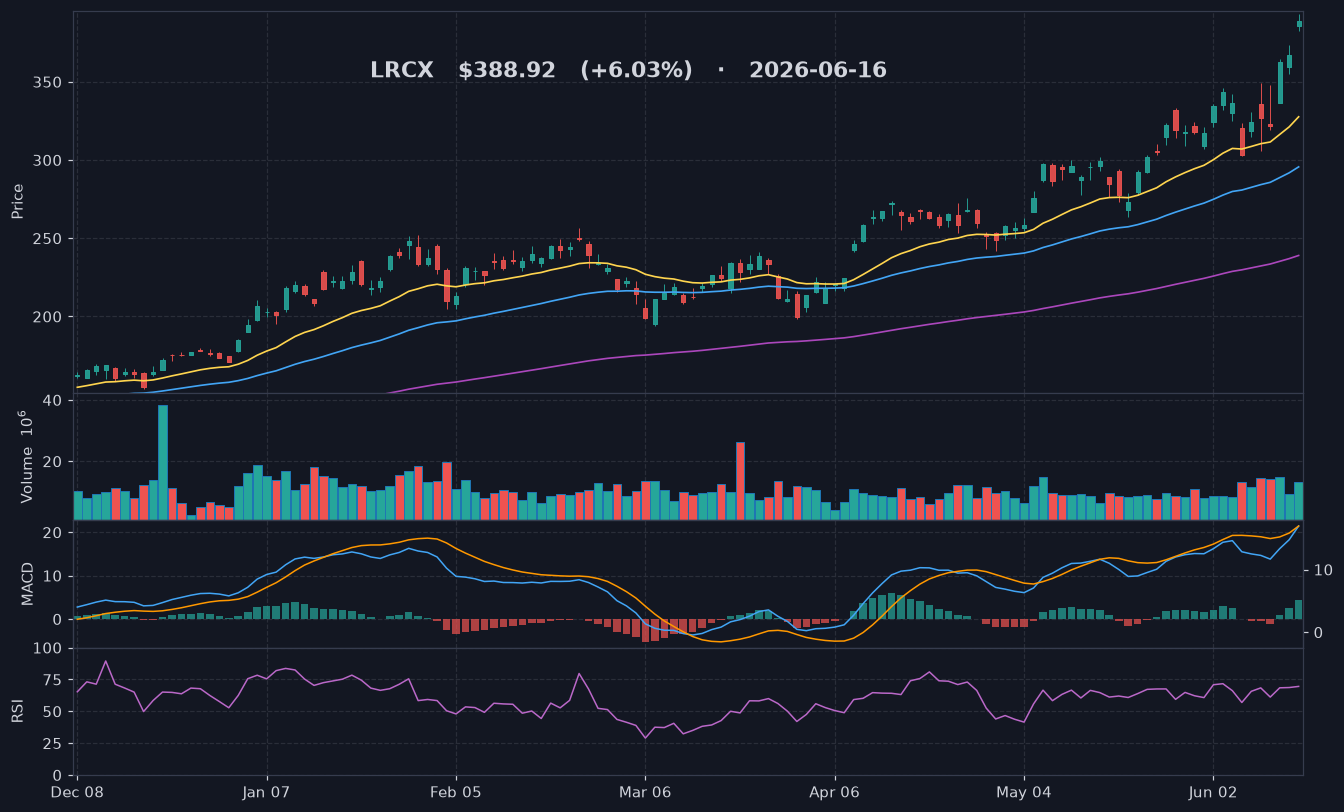 LRCX chart