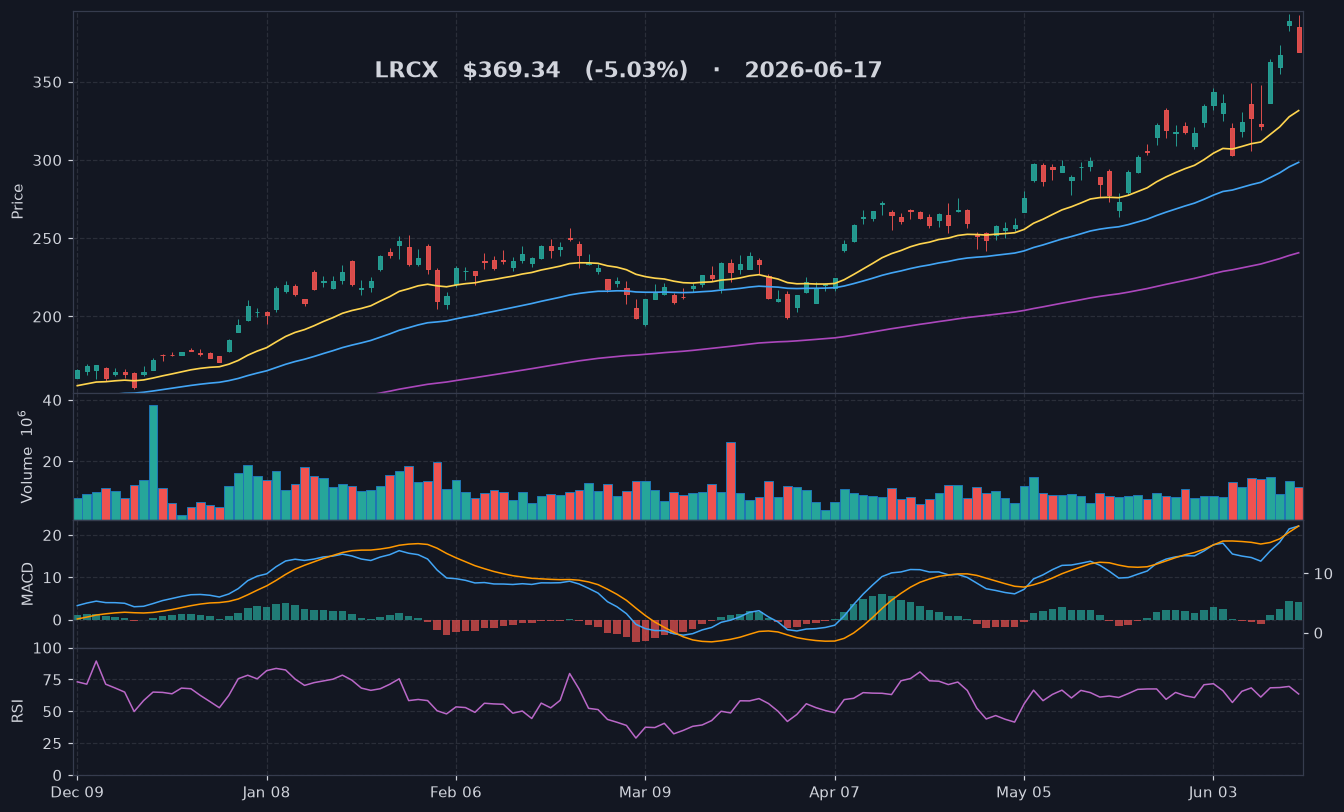 LRCX chart