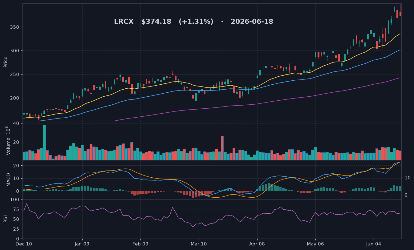 LRCX chart