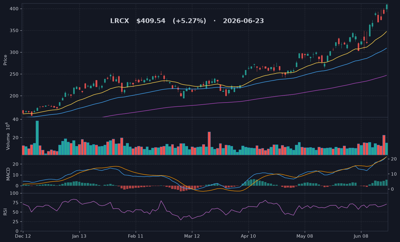 LRCX chart