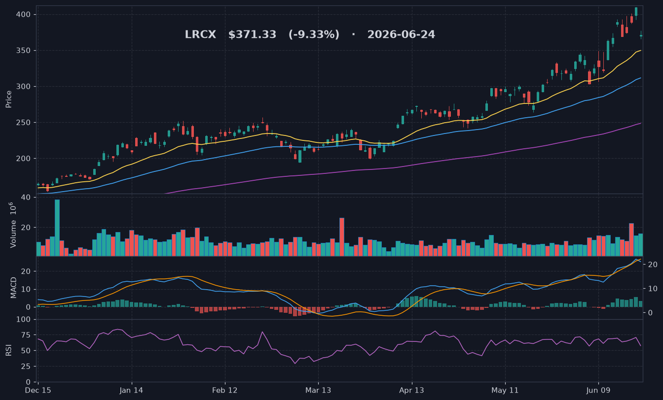 LRCX chart