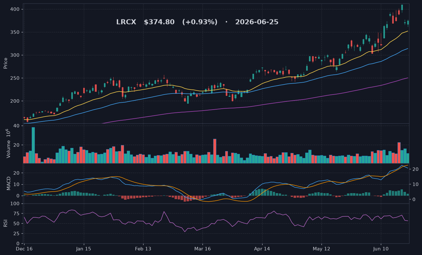 LRCX chart