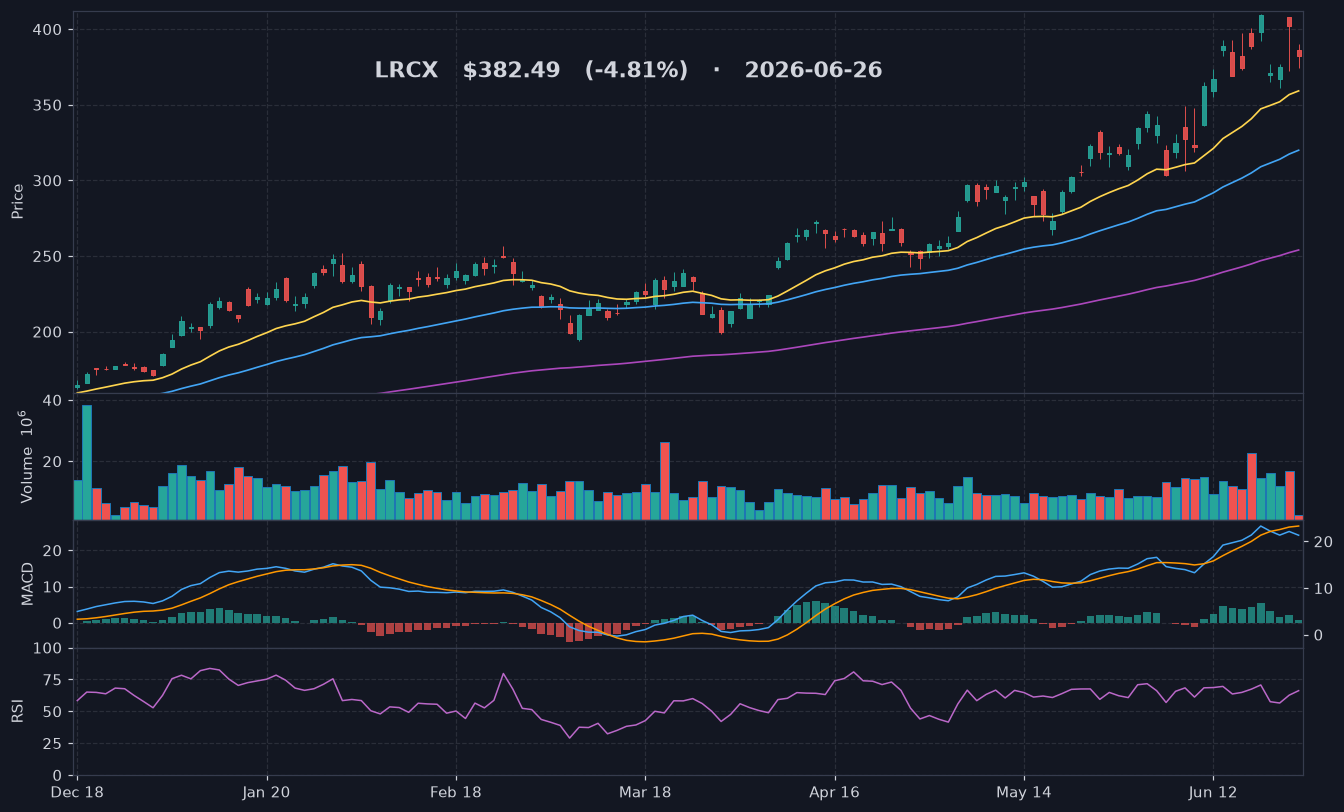 LRCX chart