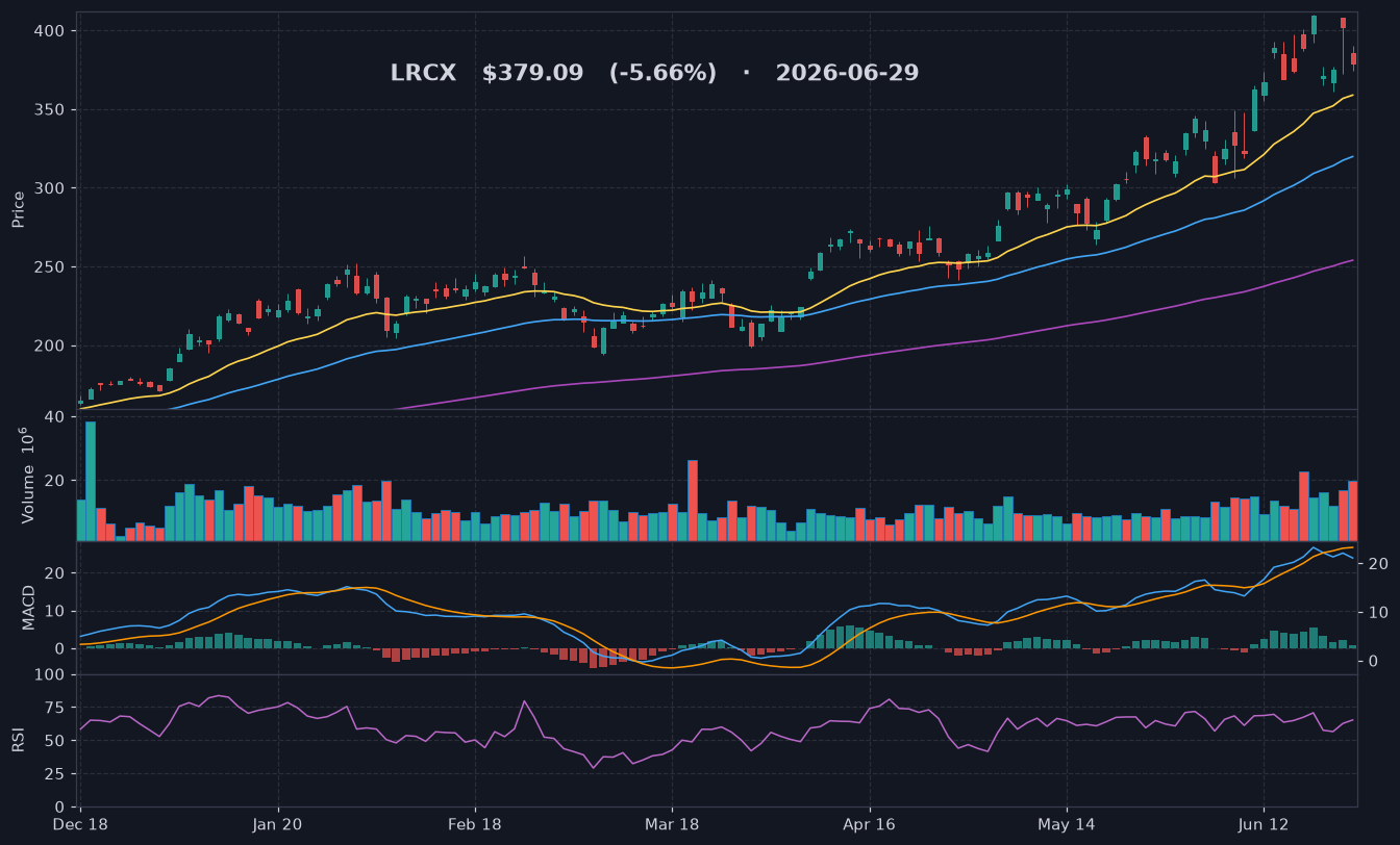 LRCX chart
