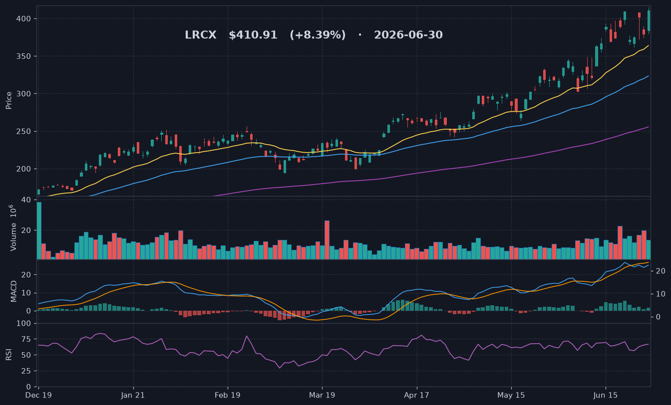 LRCX chart