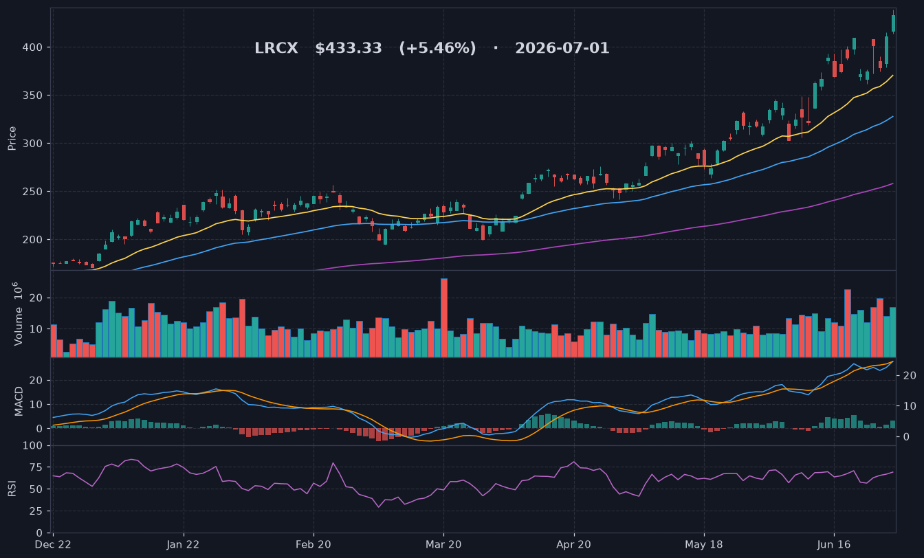 LRCX chart