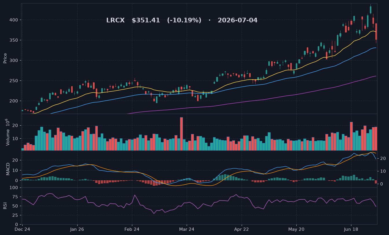 LRCX chart