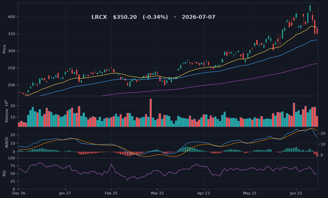 LRCX chart