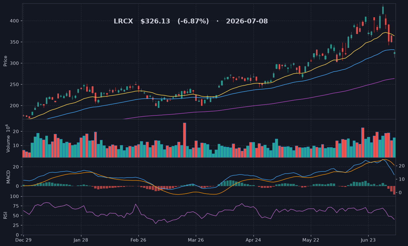 LRCX chart