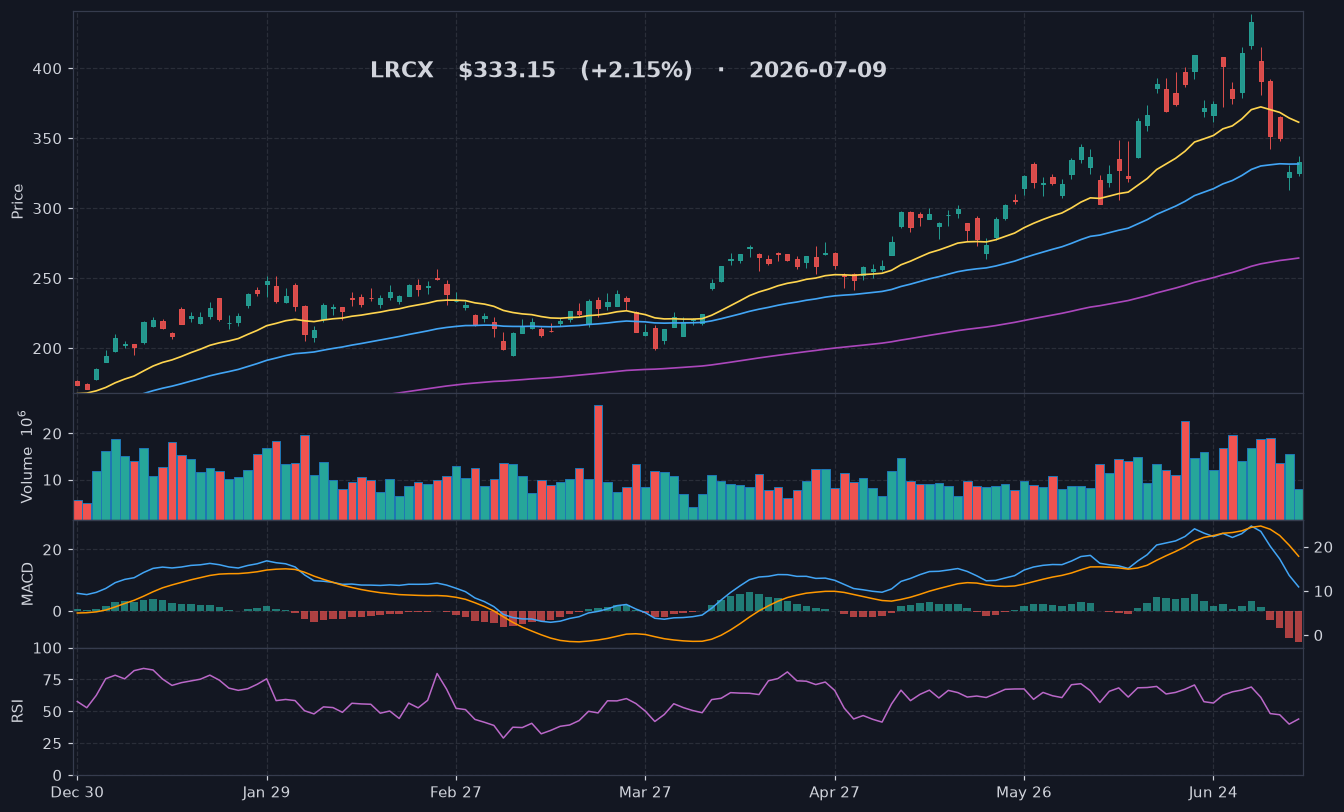 LRCX chart