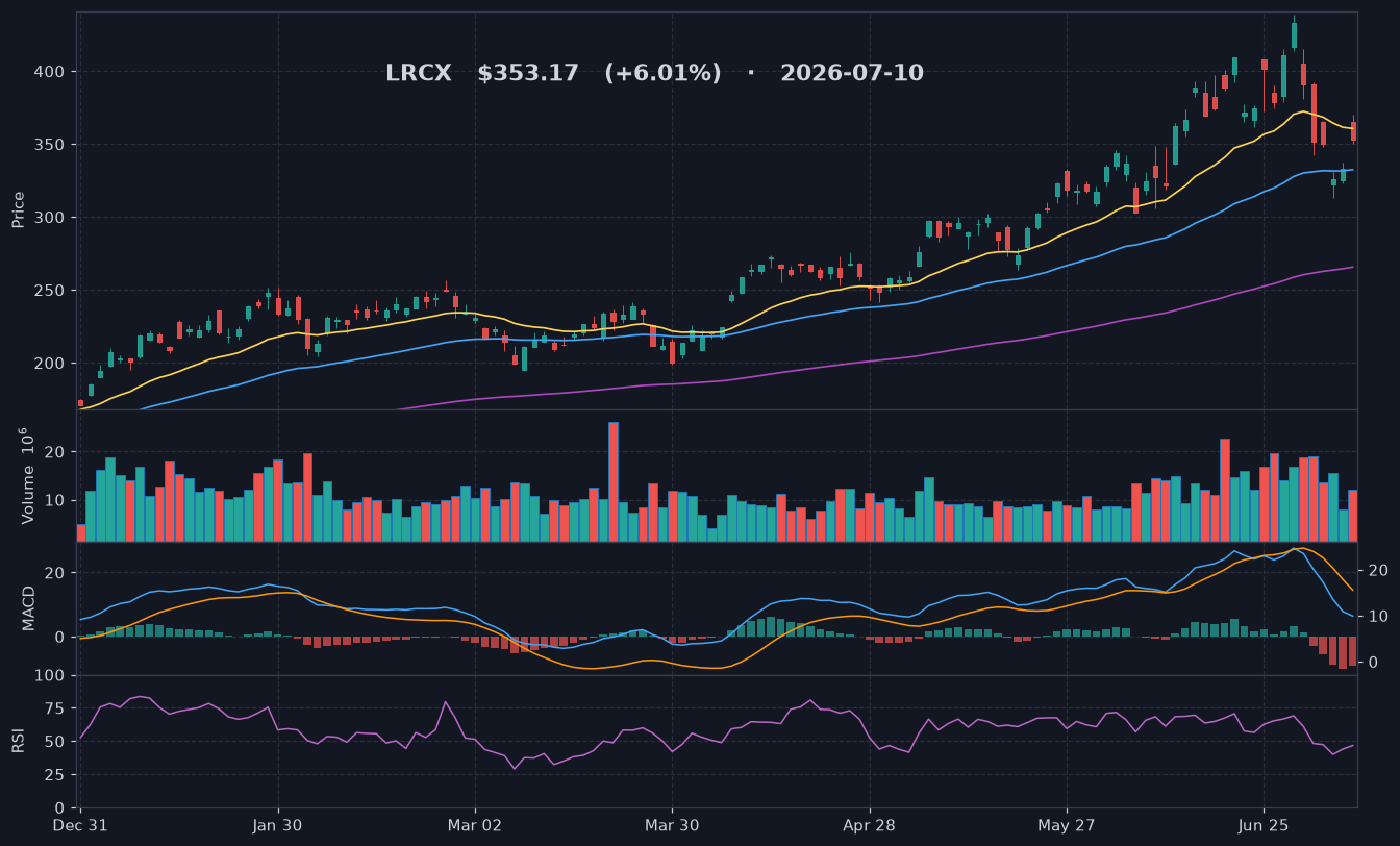 LRCX chart