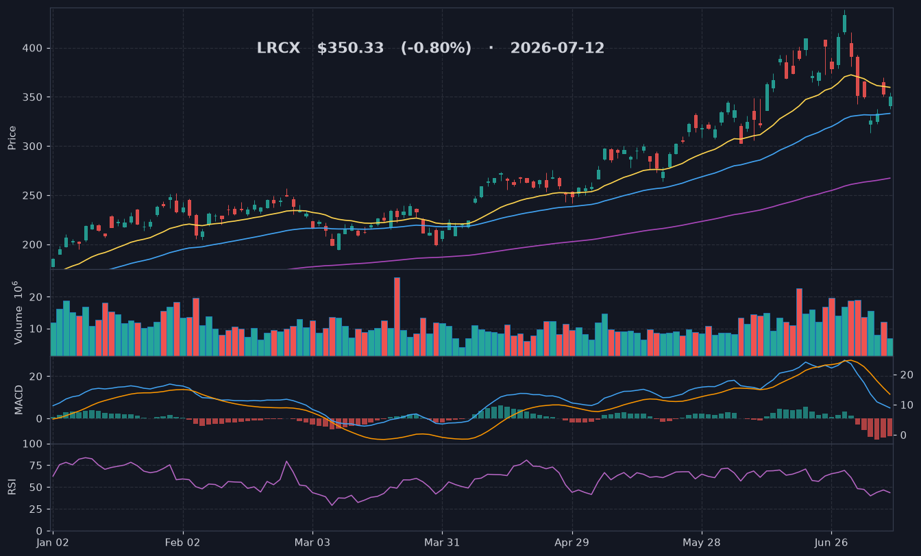 LRCX chart